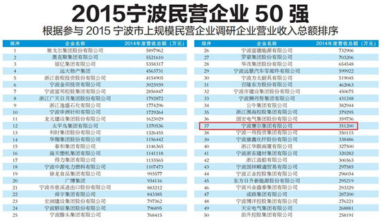 我集团入围2015宁波民营企业50强